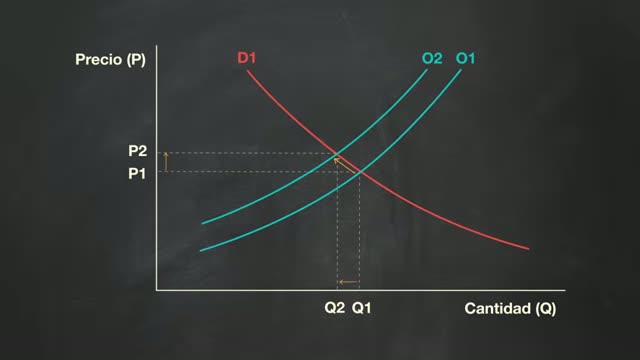 Gráfico: la curva de oferta se desplaza a la izquierda y el precio sube de P1 a P2
