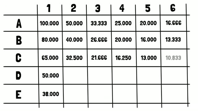 Tabla del vídeo: votos de cinco partidos divididos entre 1 y 6